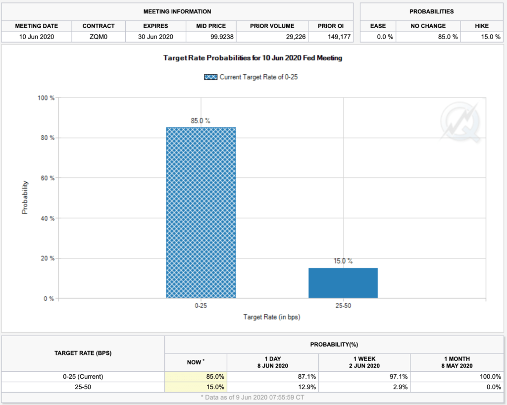 CME FedWatch tool for June 10