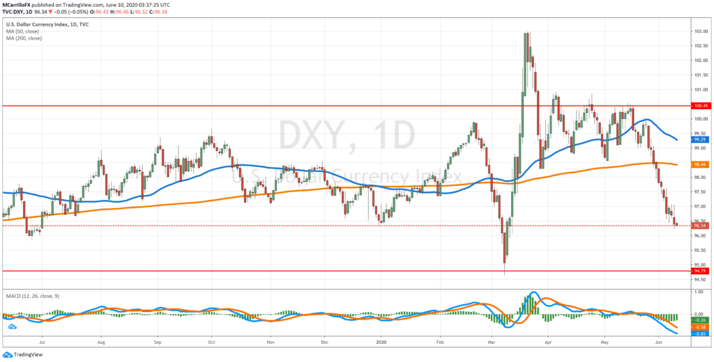 DXY daily chart June 10