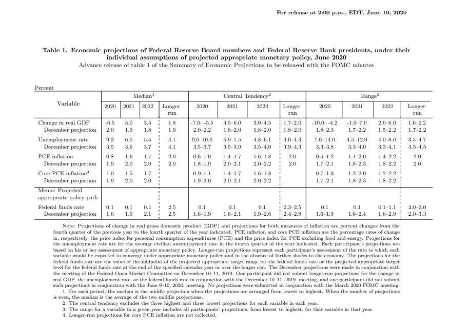 Fed Economic Projections on June 10 2020