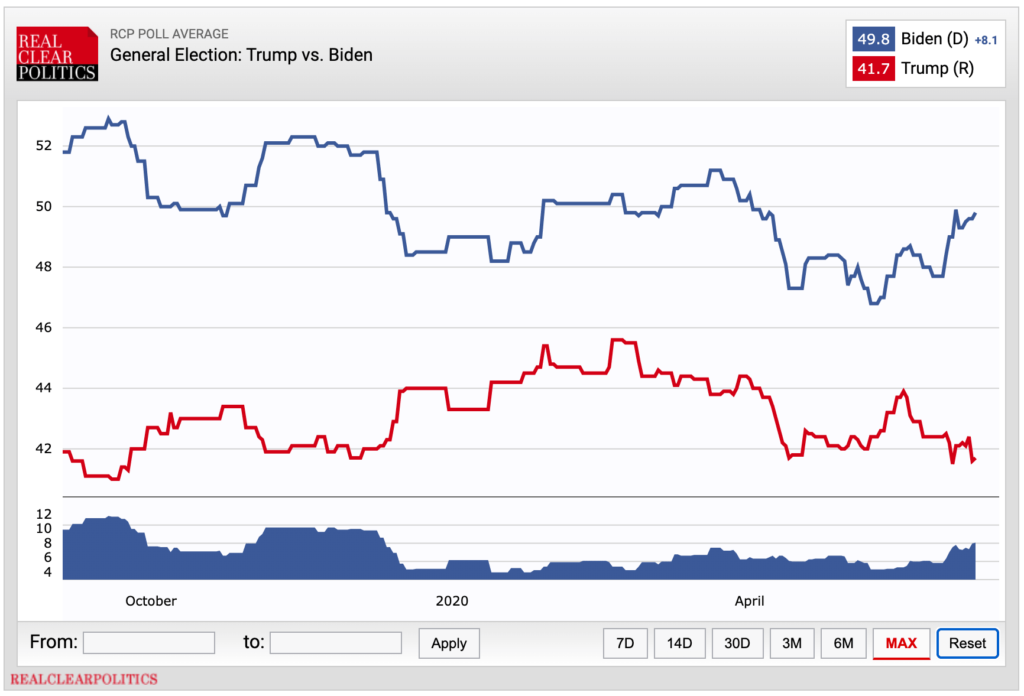 RCP Poll Average US National Elections on June 10 2020