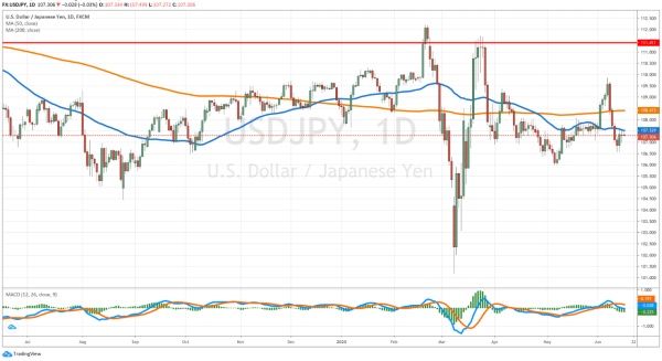 USDJPY daily chart June 15