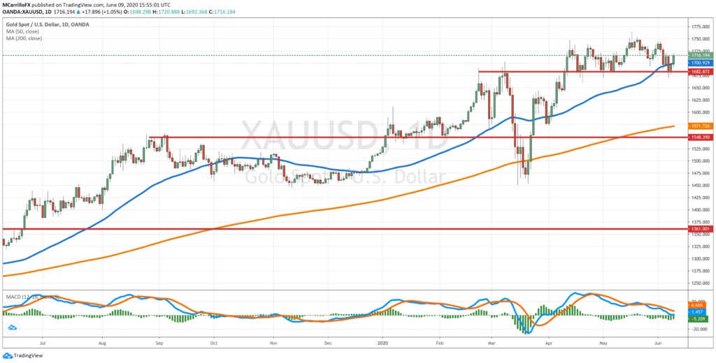 XAUUSD daily chart June 9