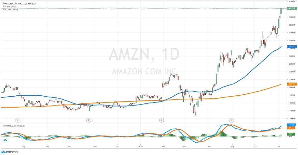 Amazon shares - AMZN daily chart July 6