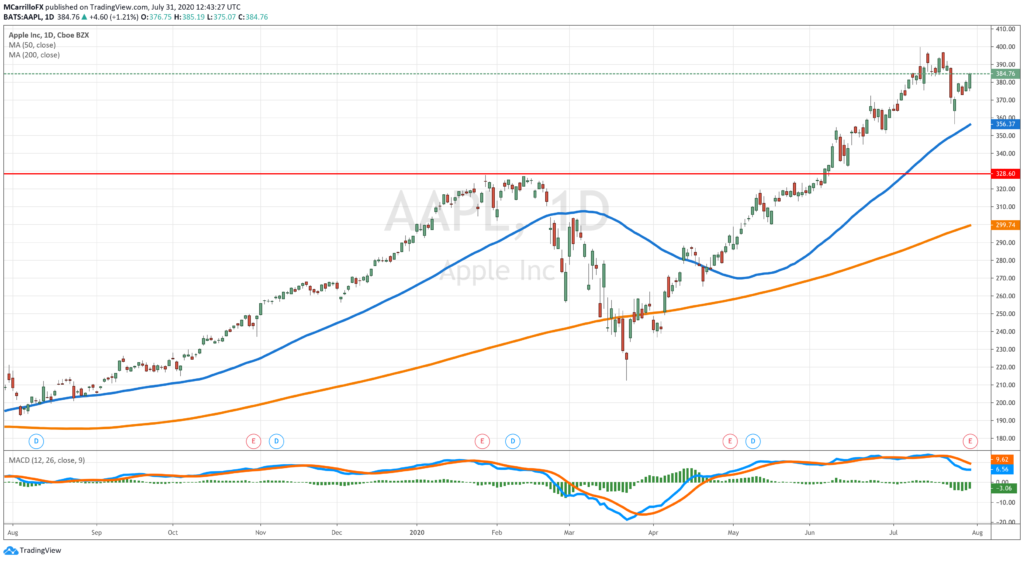 Apple shares daily chart AAPL July 31