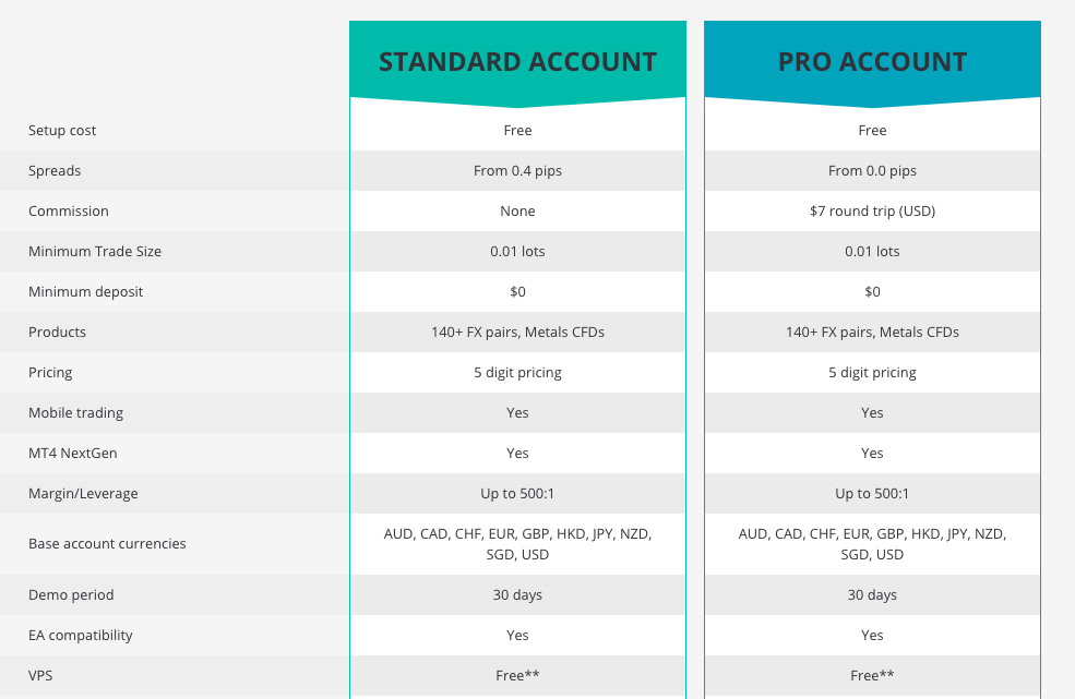 AxiTrader Accounts Table