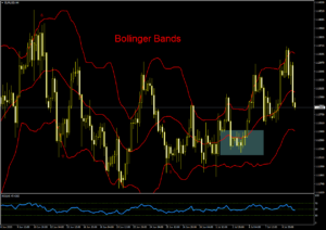 Bollinger Bands