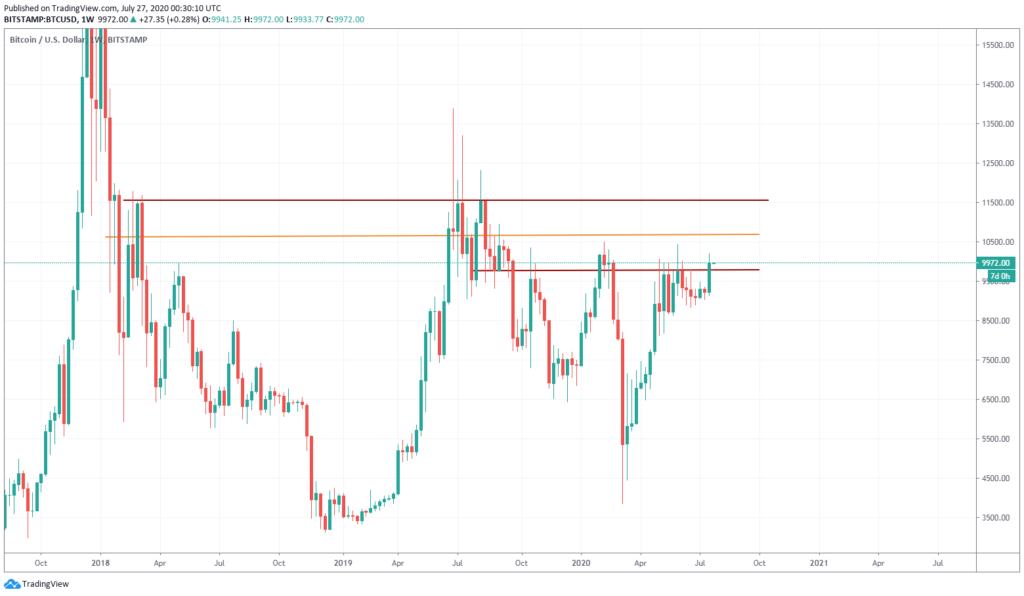 BTC 1 Weekly