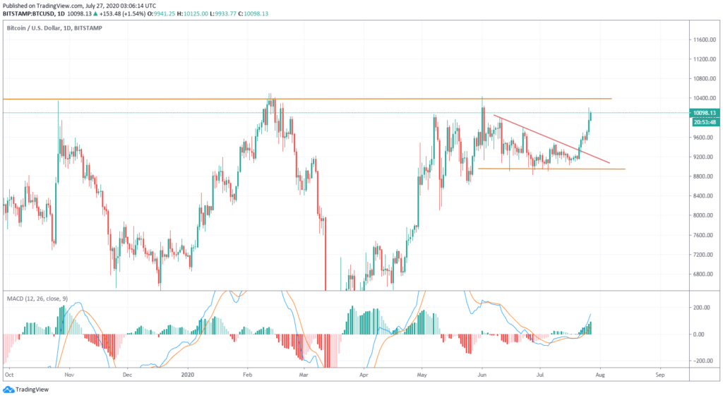 BTC/USD 1 day