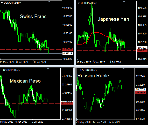 CHF JPY MXN RUB charts July 21