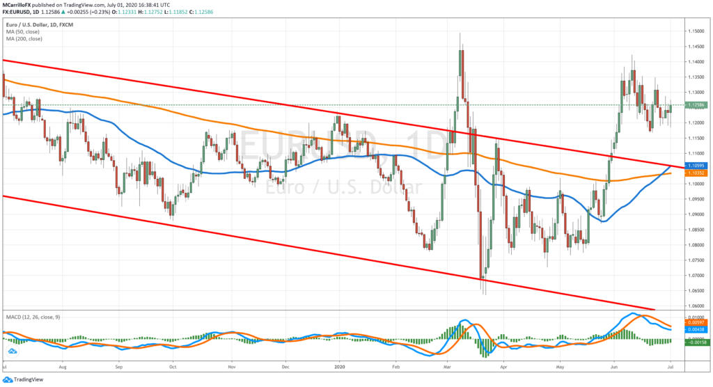 EURUSD daily chart July 1