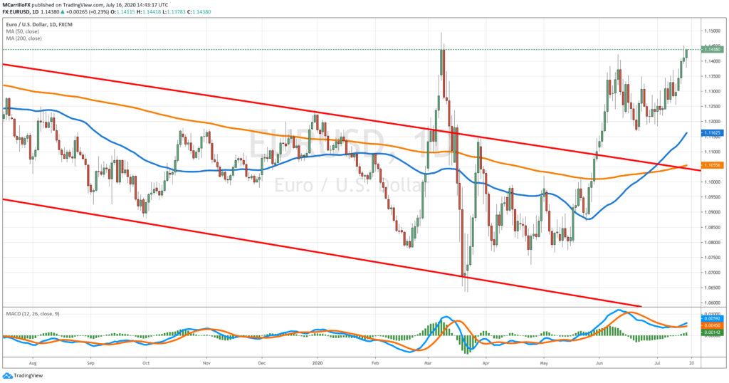 EURUSD daily chart July 16