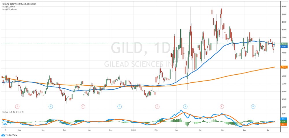 Gilead Sciences daily chart - July 10