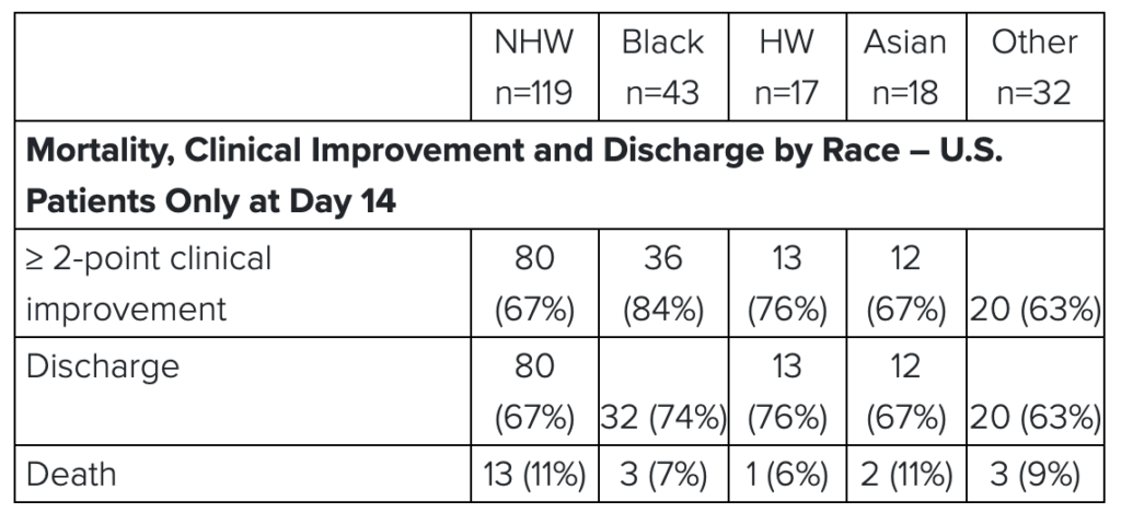 Gilead remdesivir cut mortality rate of COVID-19 - Chart