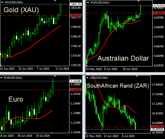 Gold AUD EUR ZAR july 21