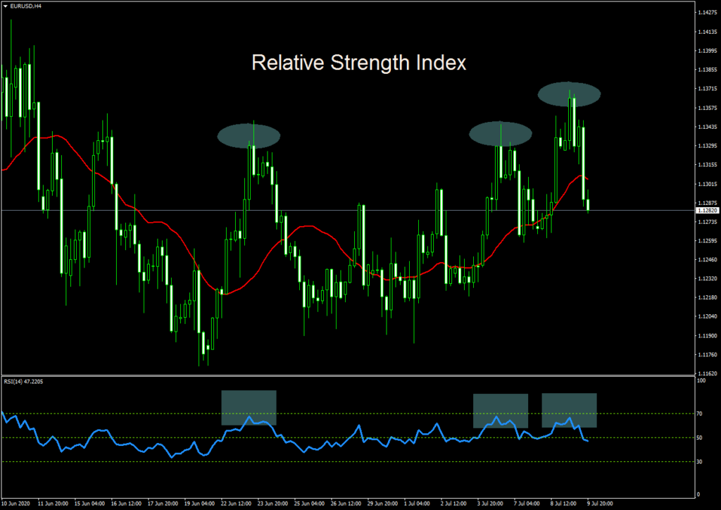 Relative Strength Index