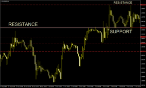 Support and resistance chart