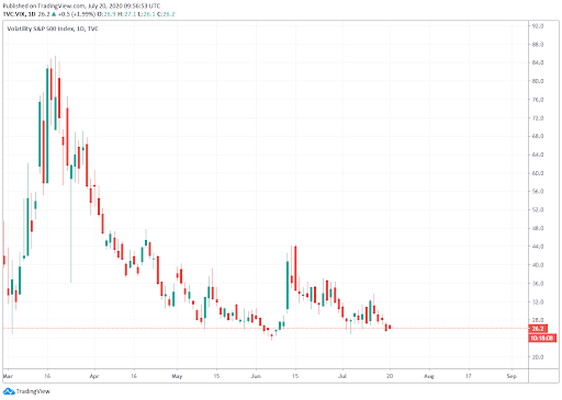 VIX chart July 20