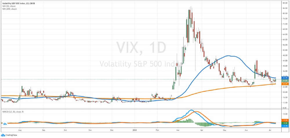 VIX chart - Fear Index daily chart - July 2020