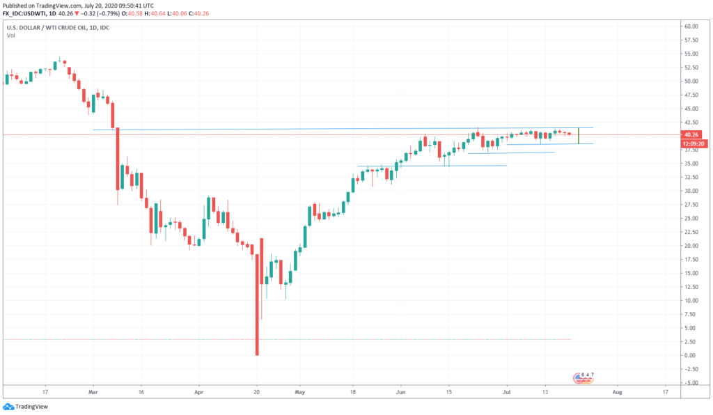 WTI daily July 20 2020