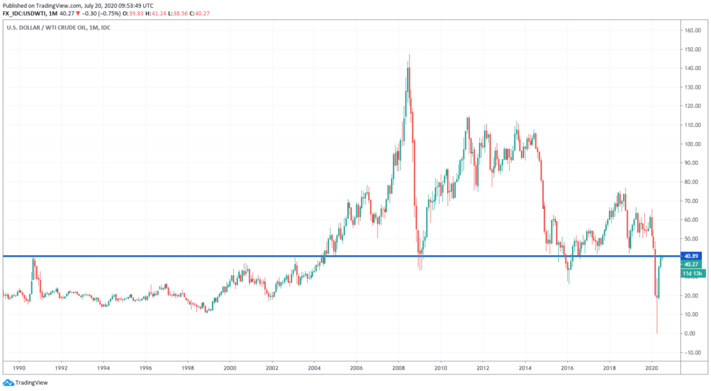 WTI monthly chart July 20