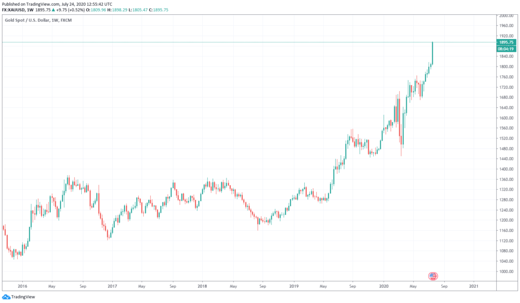 XAUUSD chart gold july 24