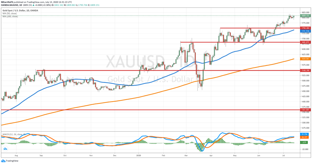 XAUUSD daily chart on July 14