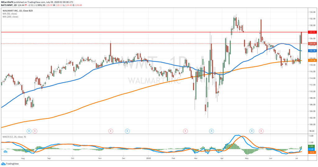 walmart daily chart wmt shares