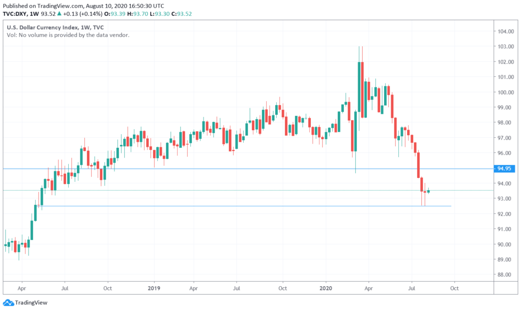 DXY 1-week chart