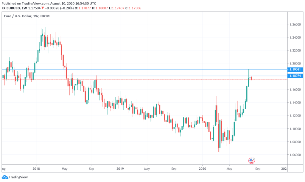 EURUSD 1-week chart