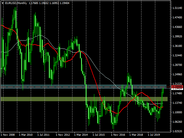 EURUSD Monthly