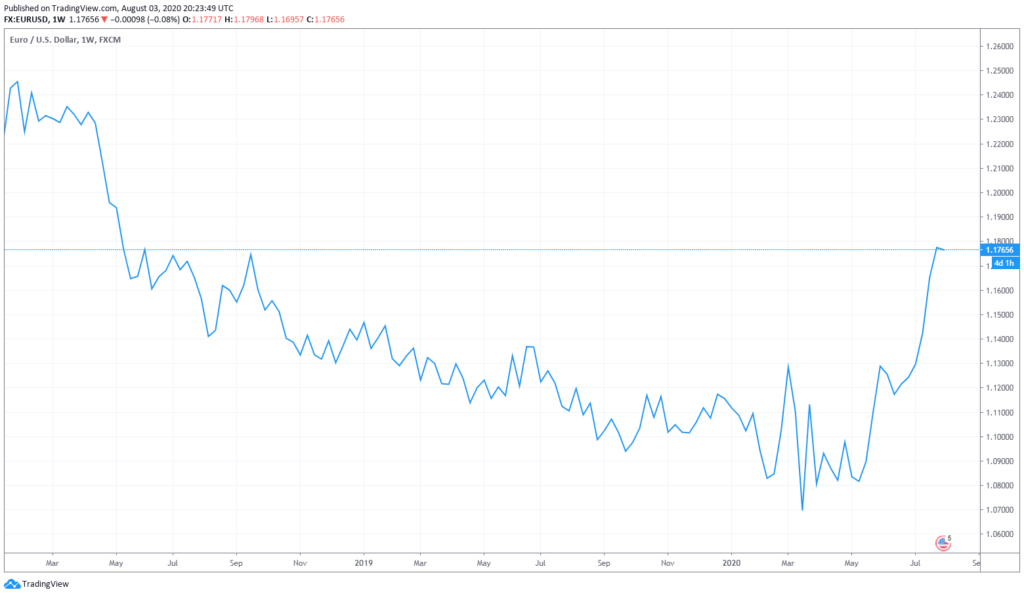 EURUSD