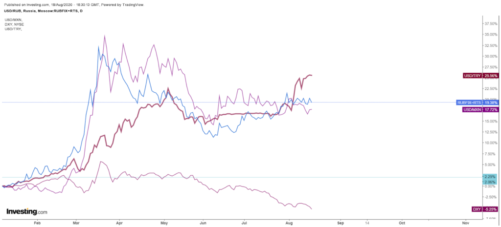 Emerging markets currencies vs dollar