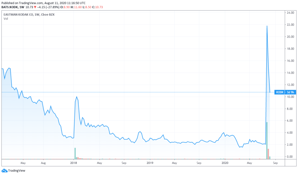 Kodak Shares August 11