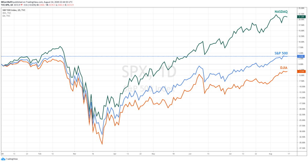 Major Indexes YTD 2020