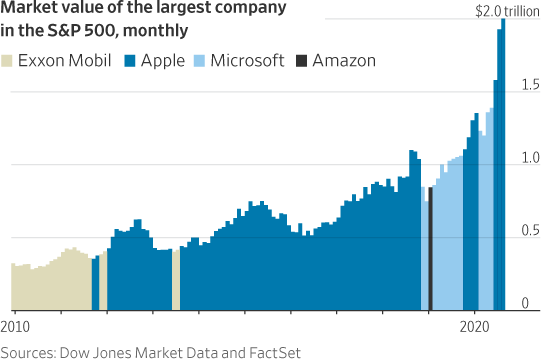 Market Value of the largest company in SP500