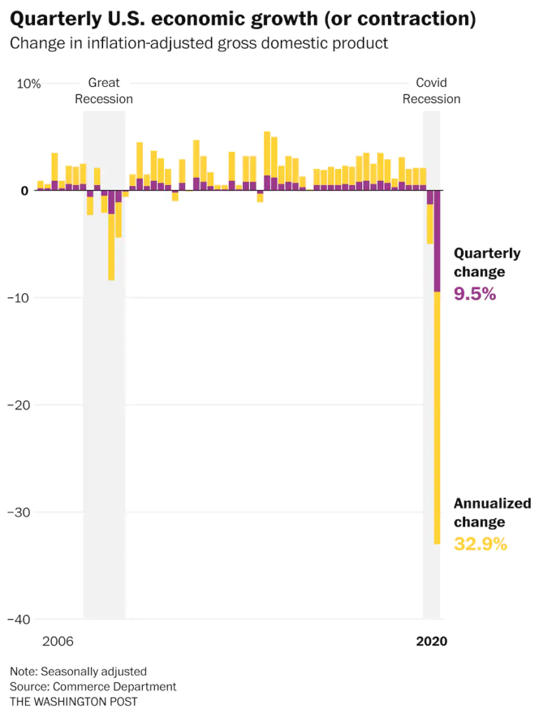 Quarterly US economic growth and or contraction