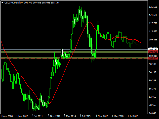 USDJPY Monthly