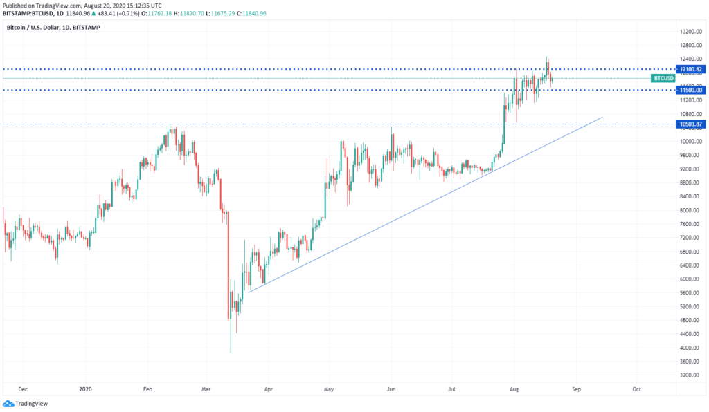 btc dia