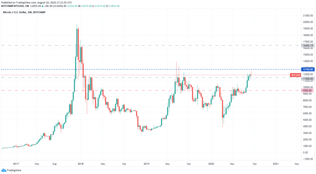 btc weekly