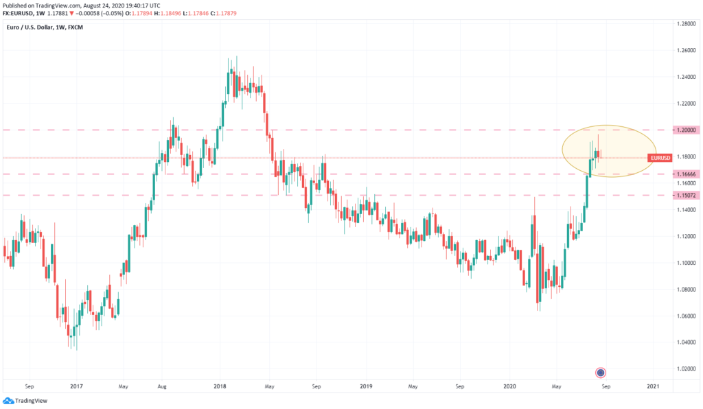 EURUSD weekly chart