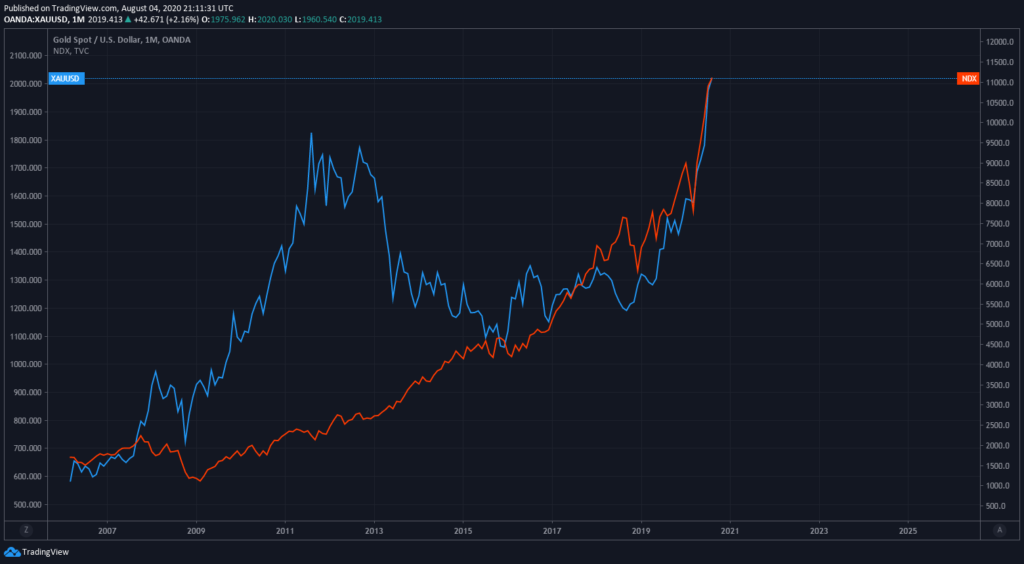 gold nasdaq correlation