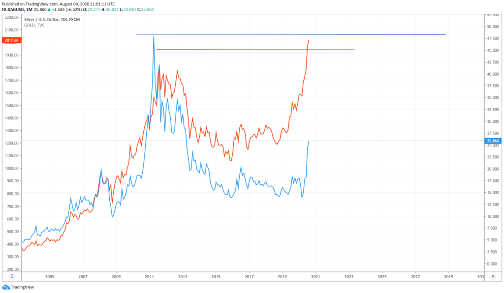 gold silver correlation