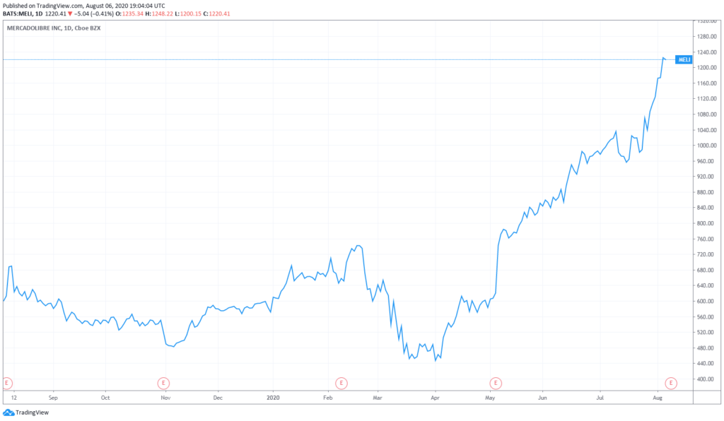 mercado libre daily chart MELI Aug 7