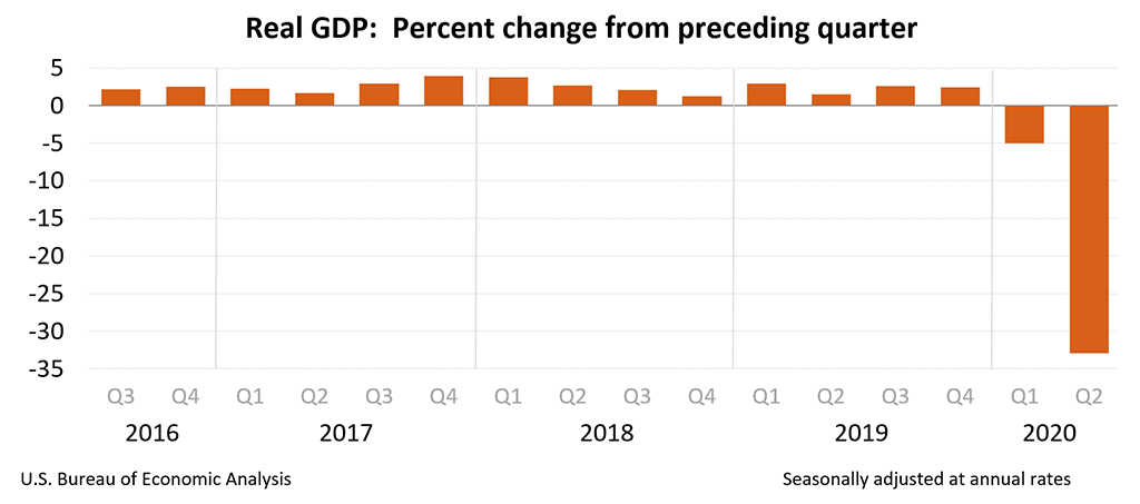 real US GDP Q2 2020