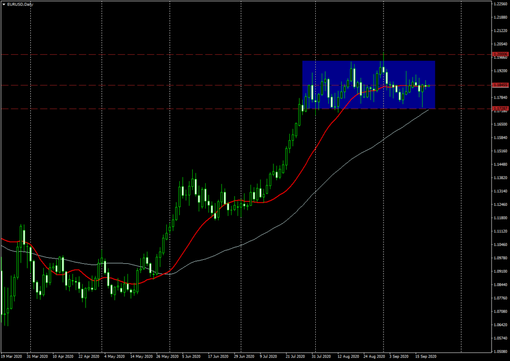 EUR/USD daily chart