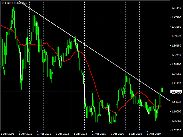 EURUSD Monthly