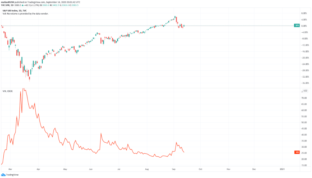 SP 500 and VIX