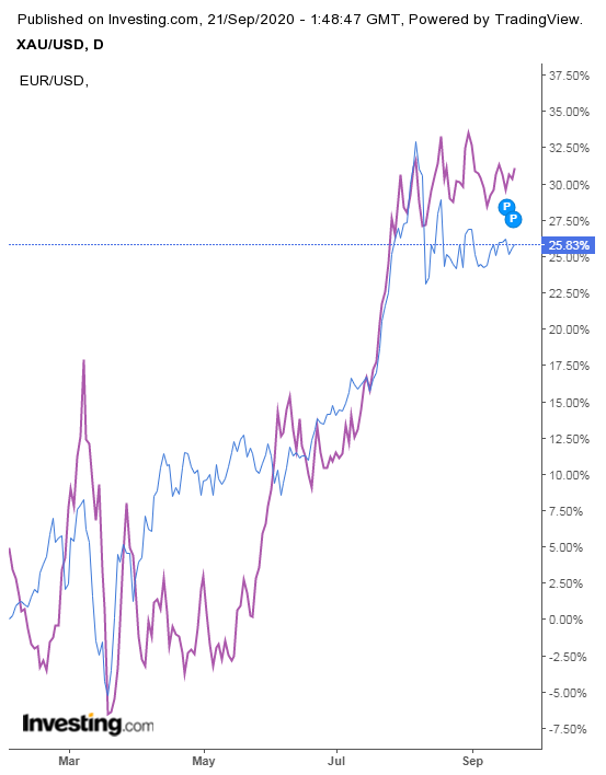 XAUUSD v EURUSD