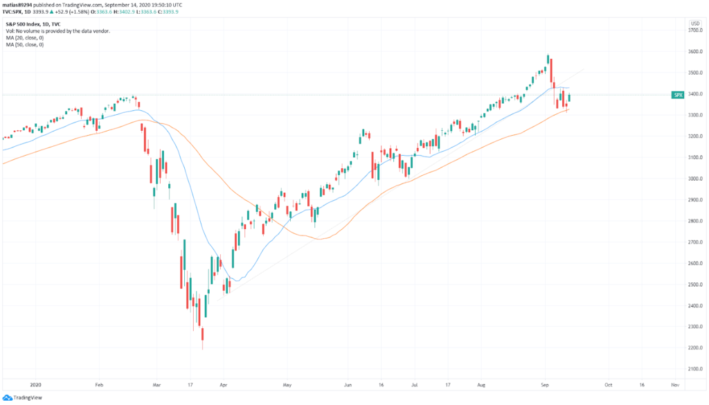 S&P 500 Chart