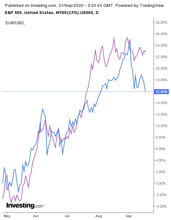 SP 500 v EURUSD